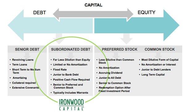 Subordinated Debt | Ironwood Capital | Avon, CT